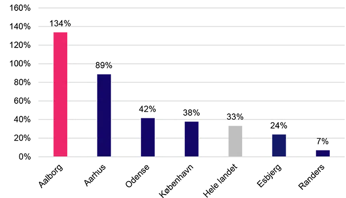 Figuren opsummerer og sammenligner Aalborg eksportvirksomhedernes stigning i omsætning med de andre store danske byer. 